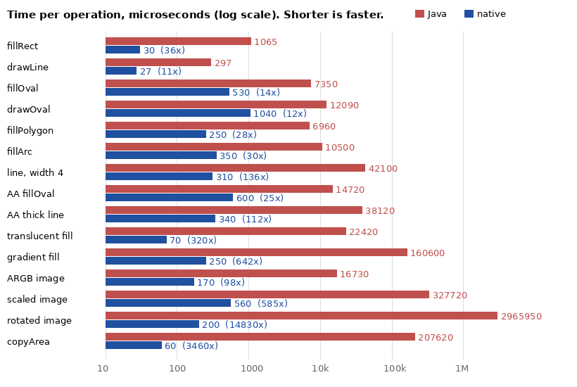 Bar chart of time per drawing operation, Java against native code